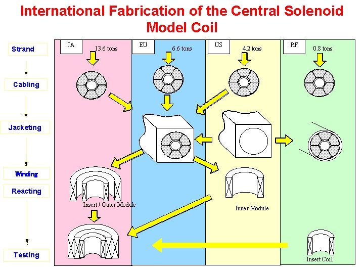 International Fabrication of the Central Solenoid H. Tsuji et al. /Fusion Engineering and Design