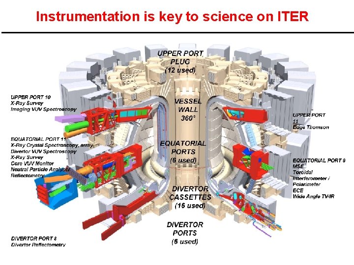 Instrumentation is key to science on ITER 