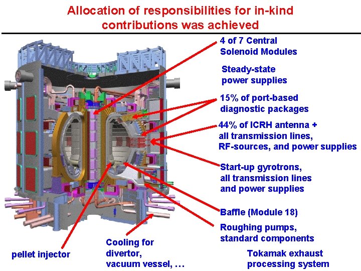 Allocation of responsibilities for in-kind contributions was achieved 4 of 7 Central Solenoid Modules