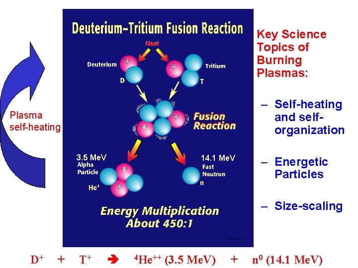 Key Science Topics of Burning Plasmas: – Self-heating and selforganization Plasma self-heating 3. 5