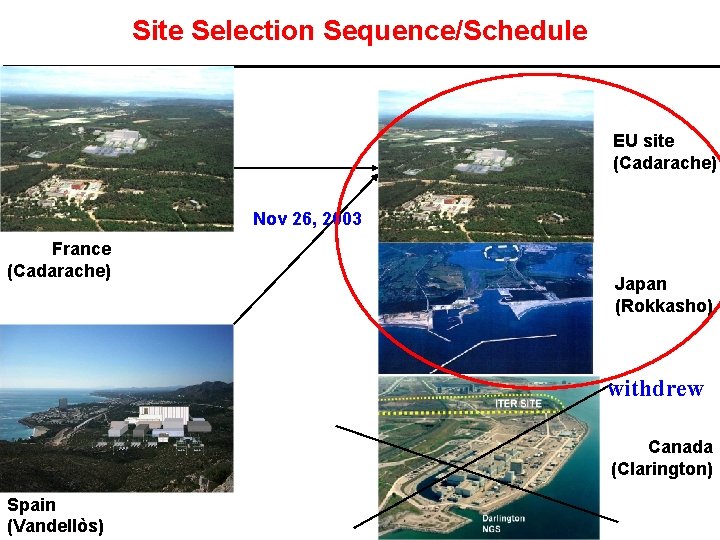 Site Selection Sequence/Schedule EU site (Cadarache) Nov 26, 2003 France (Cadarache) Japan (Rokkasho) withdrew