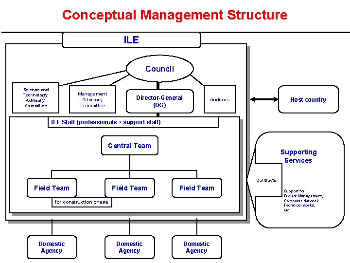 Conceptual Management Structure ILE Council Science and Technology Advisory Committee Management Advisory Committee Director-General