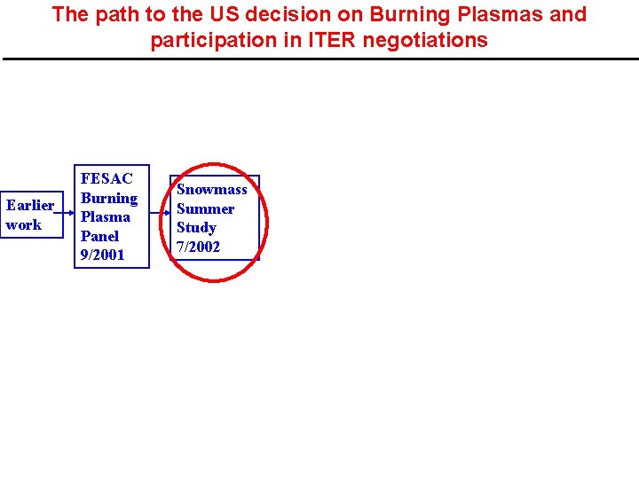 The path to the US decision on Burning Plasmas and participation in ITER negotiations