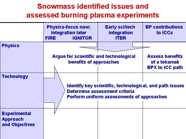Snowmass identified issues and assessed burning plasma experiments Physics-focus now; Integration later FIRE IGNITOR