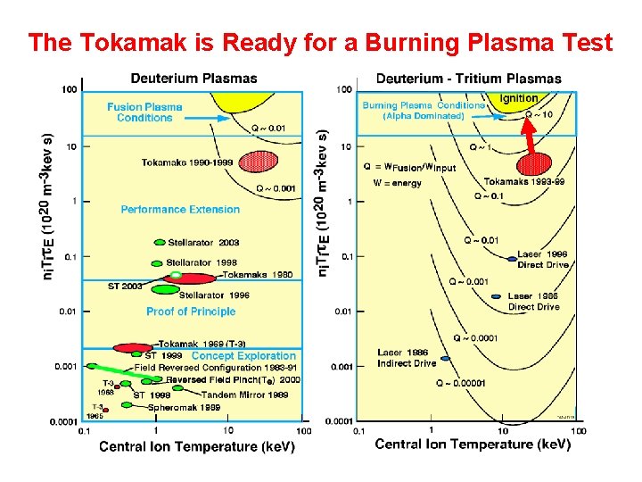 The Tokamak is Ready for a Burning Plasma Test 