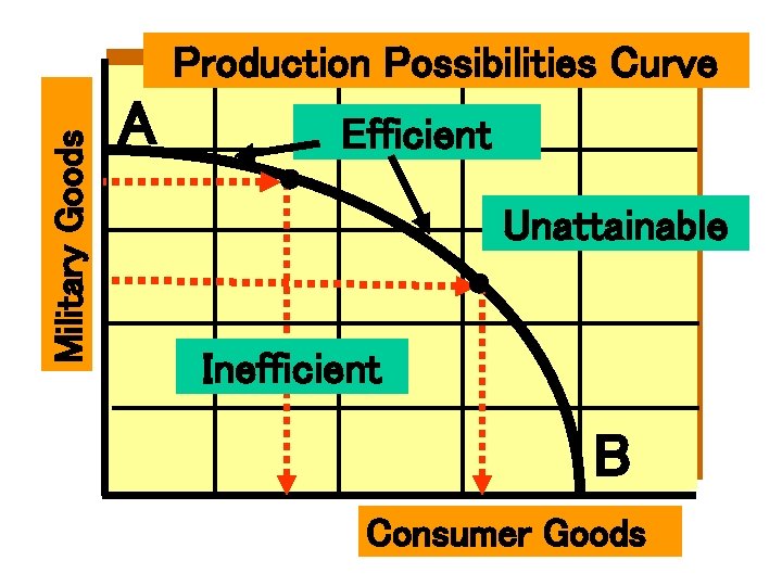 Military Goods Production Possibilities Curve A Efficient Unattainable Inefficient B Consumer Goods 