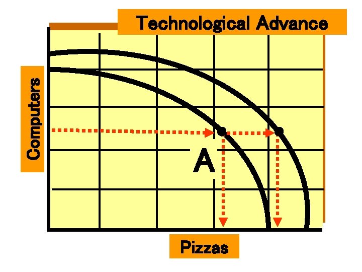 Computers Technological Advance A Pizzas 