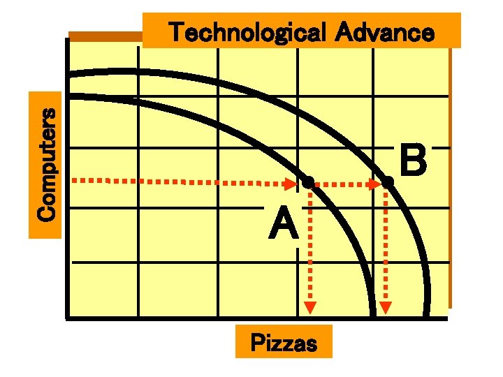 Computers Technological Advance B A Pizzas 