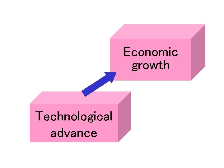 Economic growth Technological advance 