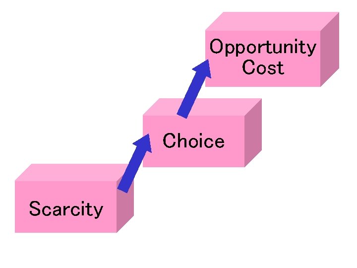 Opportunity Cost Choice Scarcity 