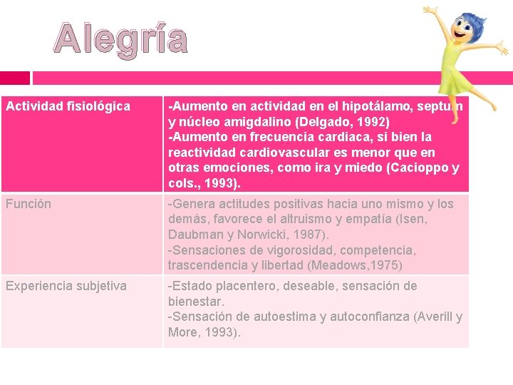 Alegría Actividad fisiológica -Aumento en actividad en el hipotálamo, septum y núcleo amigdalino (Delgado, Alegría Actividad fisiológica -Aumento en actividad en el hipotálamo, septum y núcleo amigdalino (Delgado,