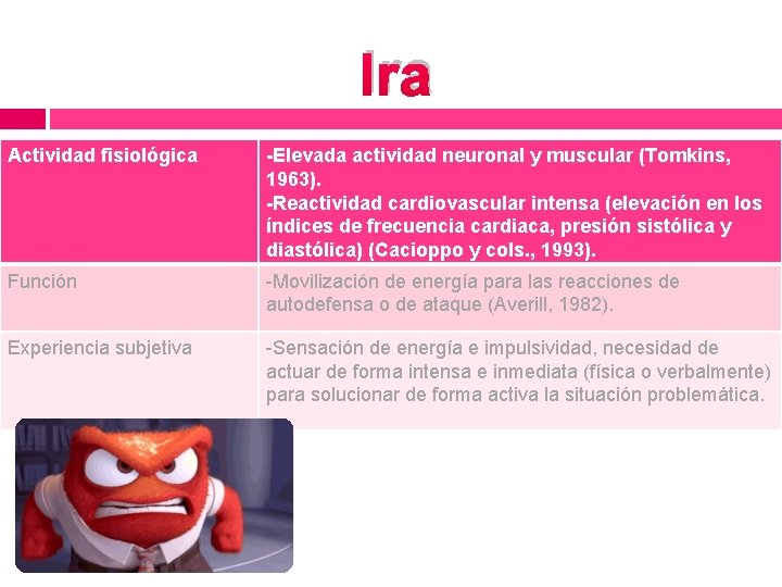 Ira Actividad fisiológica -Elevada actividad neuronal y muscular (Tomkins, 1963). -Reactividad cardiovascular intensa (elevación