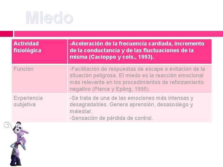 Miedo Actividad fisiológica -Aceleración de la frecuencia cardiada, incremento de la conductancia y de