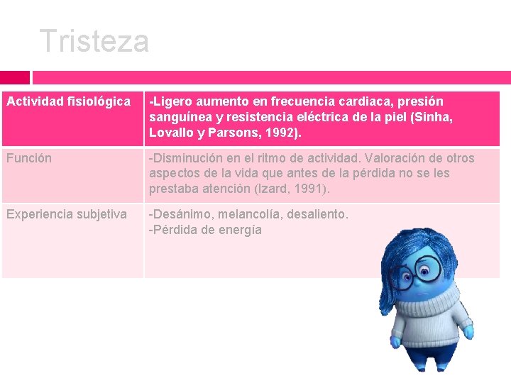 Tristeza Actividad fisiológica -Ligero aumento en frecuencia cardiaca, presión sanguínea y resistencia eléctrica de