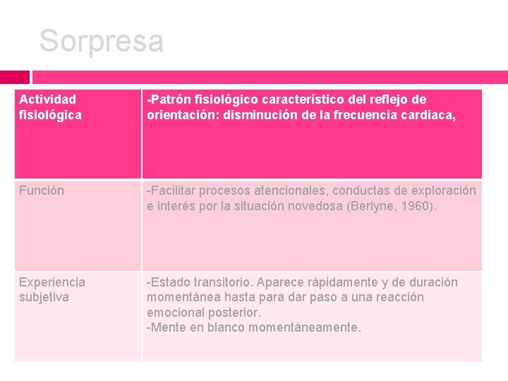 Sorpresa Actividad fisiológica -Patrón fisiológico característico del reflejo de orientación: disminución de la frecuencia Sorpresa Actividad fisiológica -Patrón fisiológico característico del reflejo de orientación: disminución de la frecuencia
