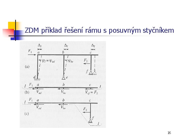 ZDM příklad řešení rámu s posuvným styčníkem 16 