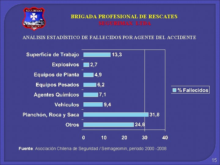 BRIGADA PROFESIONAL DE RESCATES SEGURIMAX LTDA ANÁLISIS ESTADÍSTICO DE FALLECIDOS POR AGENTE DEL ACCIDENTE