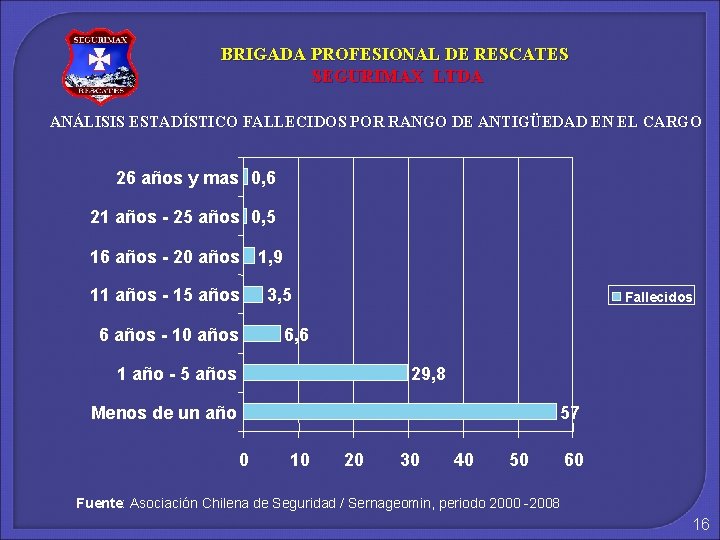 BRIGADA PROFESIONAL DE RESCATES SEGURIMAX LTDA ANÁLISIS ESTADÍSTICO FALLECIDOS POR RANGO DE ANTIGÜEDAD EN