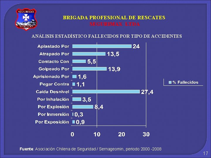 BRIGADA PROFESIONAL DE RESCATES SEGURIMAX LTDA ANÁLISIS ESTADÍSTICO FALLECIDOS POR TIPO DE ACCIDENTES Fuente: