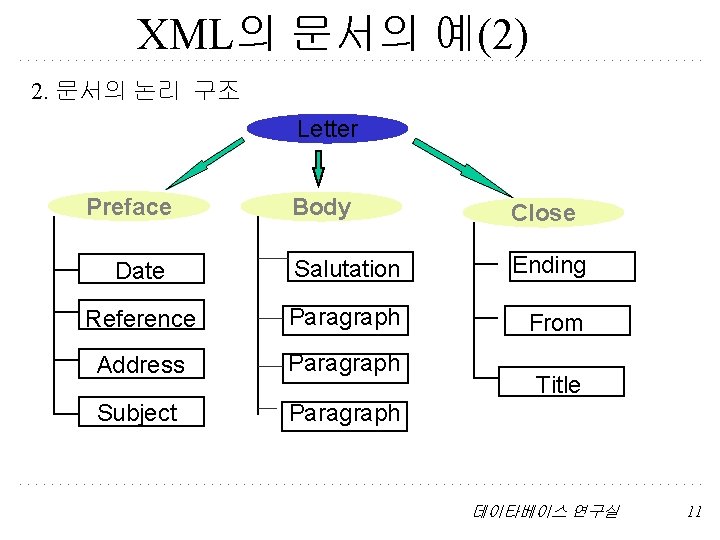 XML의 문서의 예(2) 2. 문서의 논리 구조 Letter Preface Body Close Date Salutation Ending