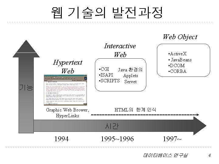 웹 기술의 발전과정 Web Object Hypertext Web 기능 Graphic Web Brower, Hyper. Links Interactive