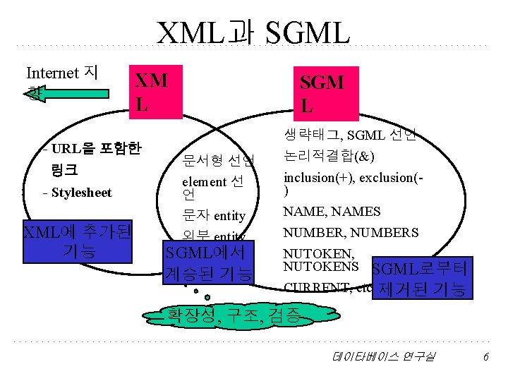 XML과 SGML Internet 지 향 XM L - URL을 포함한 링크 - Stylesheet XML에