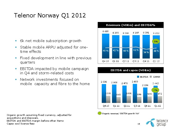 Telenor Norway Q 1 2012 Revenues (NOKm) and EBITDA% • 6 k net mobile Telenor Norway Q 1 2012 Revenues (NOKm) and EBITDA% • 6 k net mobile
