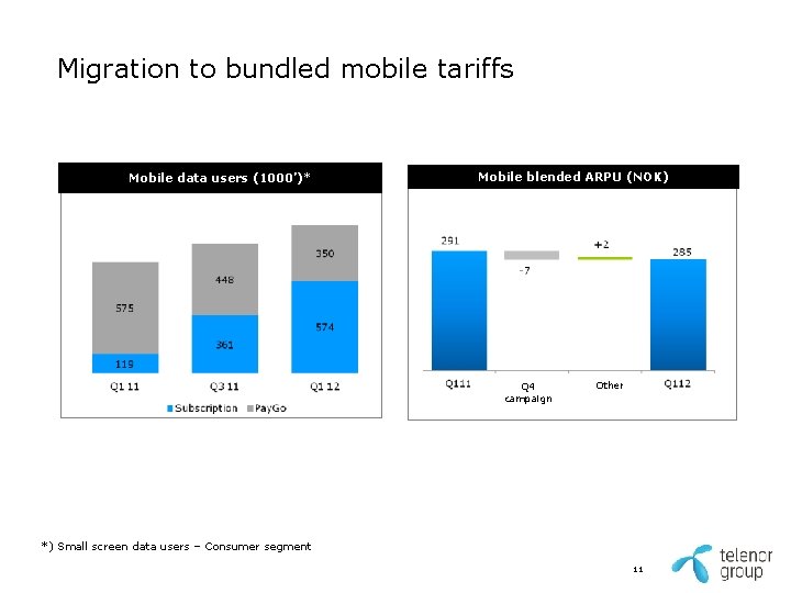 Migration to bundled mobile tariffs Mobile data users (1000’)* Mobile blended ARPU (NOK) Q Migration to bundled mobile tariffs Mobile data users (1000’)* Mobile blended ARPU (NOK) Q