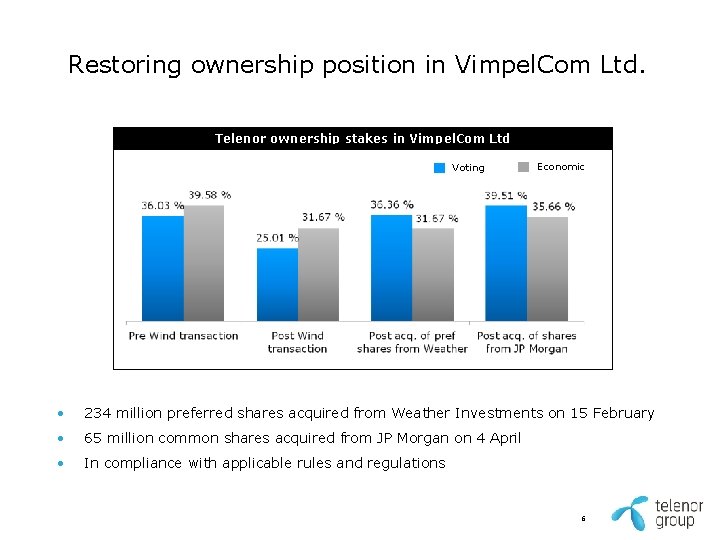 Restoring ownership position in Vimpel. Com Ltd. Telenor ownership stakes in Vimpel. Com Ltd Restoring ownership position in Vimpel. Com Ltd. Telenor ownership stakes in Vimpel. Com Ltd