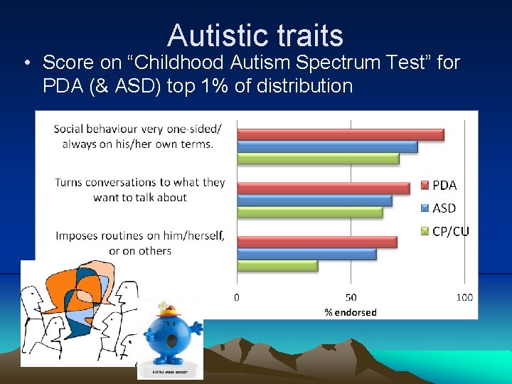 Autistic traits • Score on “Childhood Autism Spectrum Test” for PDA (& ASD) top