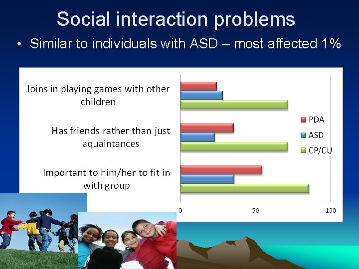 Social interaction problems • Similar to individuals with ASD – most affected 1% 