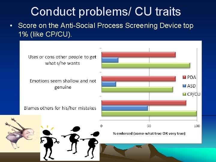 Conduct problems/ CU traits • Score on the Anti-Social Process Screening Device top 1%