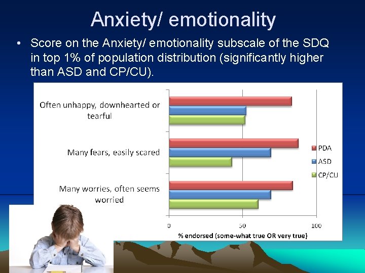 Anxiety/ emotionality • Score on the Anxiety/ emotionality subscale of the SDQ in top