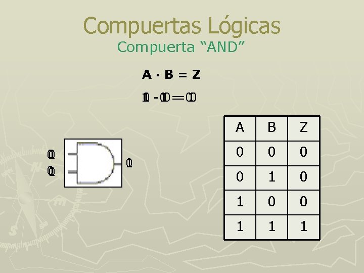 Compuertas Lógicas Compuerta “AND” A·B=Z 11 0 ··· 1 · 010= = =010 0