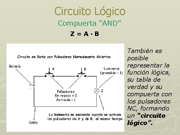 Circuito Lógico Compuerta “AND” Z=A·B También es posible representar la función lógica, su tabla