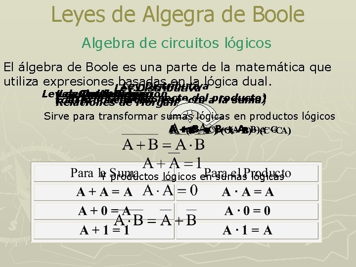 Leyes de Algegra de Boole Algebra de circuitos lógicos El álgebra de Boole es
