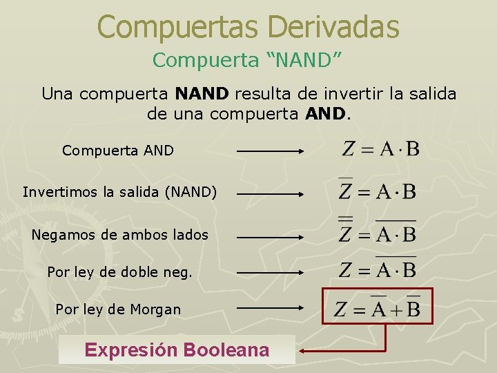 Compuertas Derivadas Compuerta “NAND” Una compuerta NAND resulta de invertir la salida de una