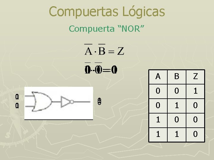Compuertas Lógicas Compuerta “NOR” 1 0 0 1 0 A B Z 0 0