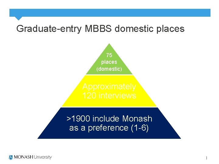 Graduate-entry MBBS domestic places 75 places (domestic) Approximately 120 interviews >1900 include Monash as