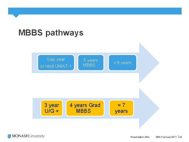 MBBS pathways Gap year or resit UMAT + 3 year U/G + 5 years