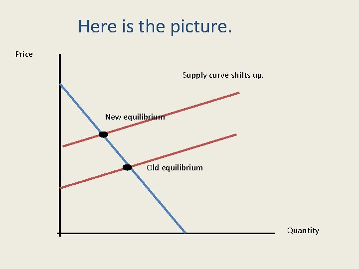 Here is the picture. Price Supply curve shifts up. New equilibrium Old equilibrium Quantity