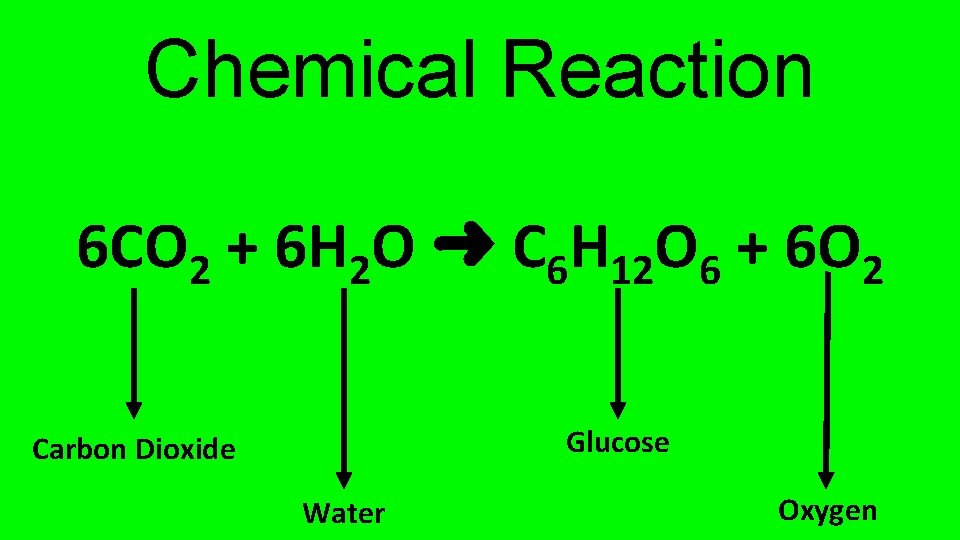Chemical Reaction 6 CO 2 + 6 H 2 O ➜ C 6 H