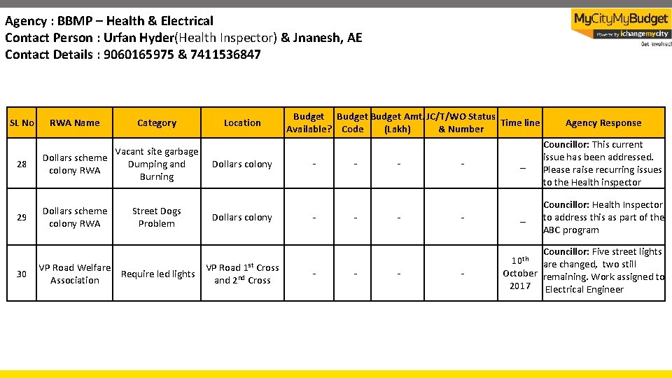 Agency : BBMP – Health & Electrical Contact Person : Urfan Hyder(Health Inspector) &