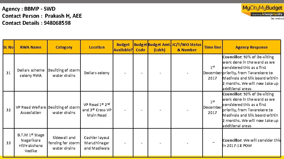 Agency : BBMP - SWD Contact Person : Prakash H, AEE Contact Details :