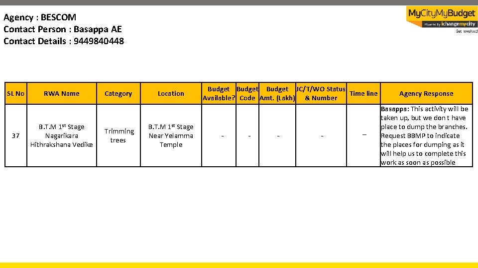 Agency : BESCOM Contact Person : Basappa AE Contact Details : 9449840448 SL No