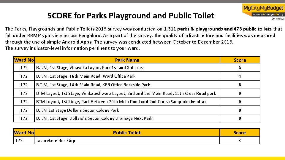 SCORE for Parks Playground and Public Toilet The Parks, Playgrounds and Public Toilets 2016