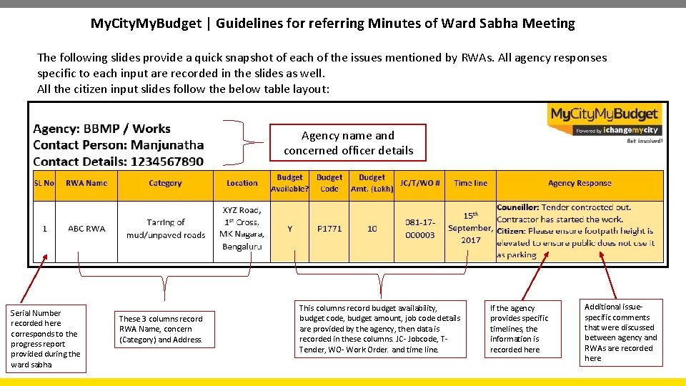 My. City. My. Budget | Guidelines for referring Minutes of Ward Sabha Meeting The