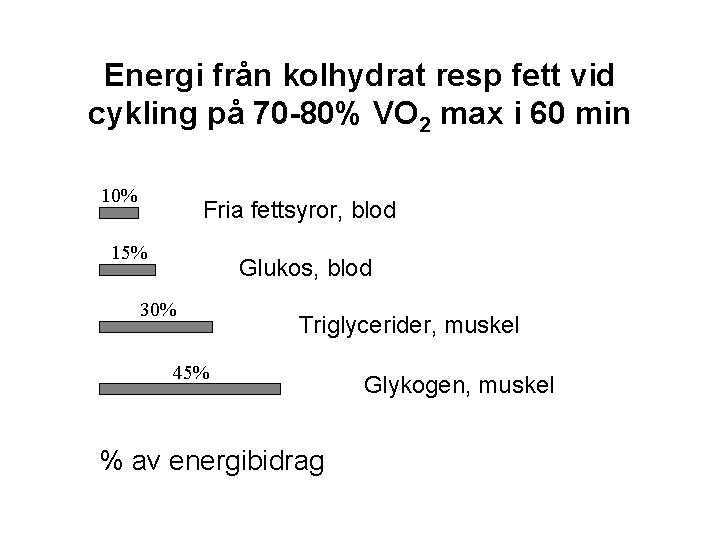 Energi från kolhydrat resp fett vid cykling på 70 -80% VO 2 max i
