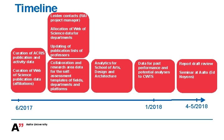 Timeline Leiden contacts (RAI project manager) Allocation of Web of Science data for departments