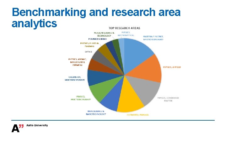 Benchmarking and research area analytics 